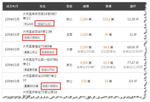 有巢氏房屋 上比價王找房直接tag捷運站給你